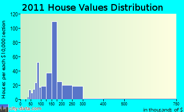 Richmond home values distribution