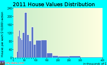 Rumford home values distribution