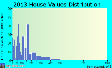 Williams home values distribution
