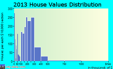 Saco home values distribution