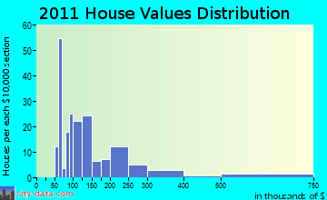 Searsport home values distribution