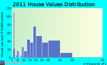 Scarborough home values distribution