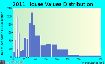 Skowhegan home values distribution