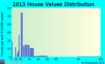 South Paris home values distribution