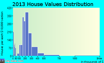 South Portland home values distribution