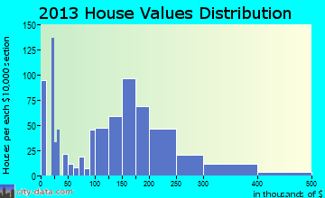 South Sanford home values distribution