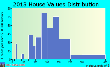 Springvale home values distribution
