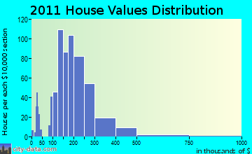 Topsham home values distribution