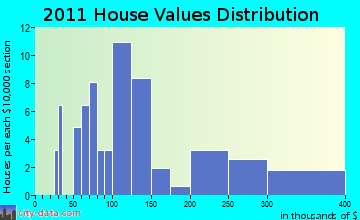 Unity home values distribution
