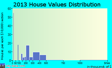 West Kennebunk home values distribution