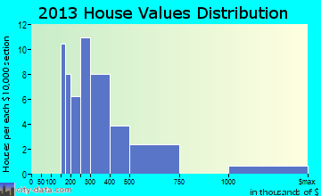 Kittery Point home values distribution