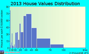 Williamson home values distribution
