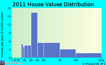 Kennebunkport home values distribution