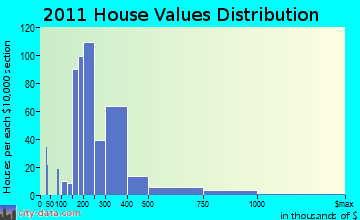 Kennebunk home values distribution