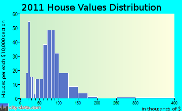 Guilford home values distribution