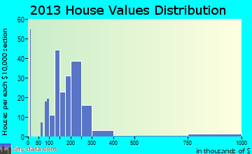 Hallowell home values distribution