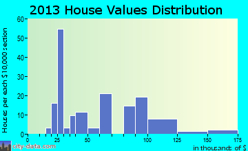 Winkelman home values distribution