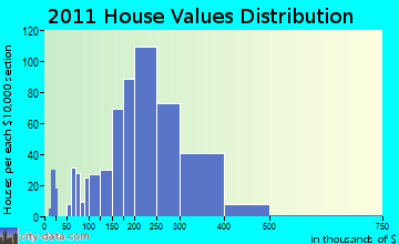 Gorham home values distribution