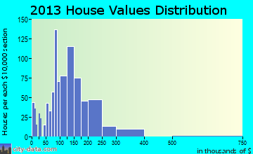 Gardiner home values distribution