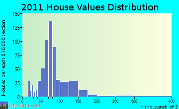 Fort Fairfield home values distribution