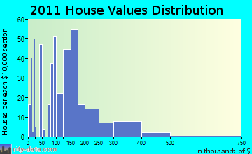 Farmingdale home values distribution
