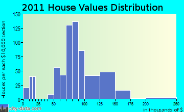Fairfield home values distribution