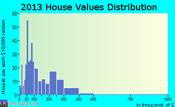 Eastport home values distribution