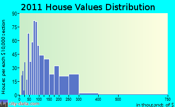 Dover-Foxcroft home values distribution