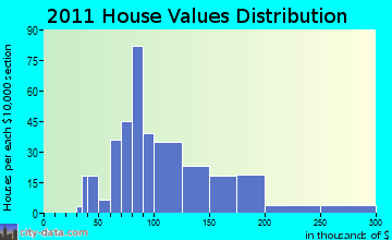 Dixfield home values distribution