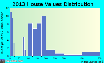 Accident home values distribution