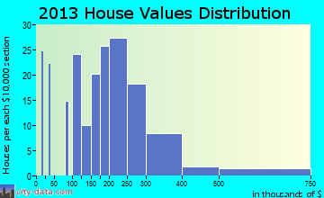 Algonquin home values distribution