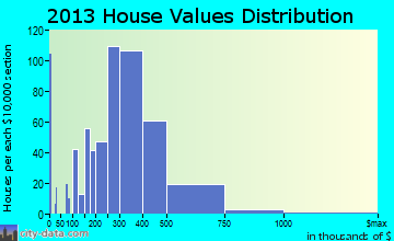 Accokeek home values distribution