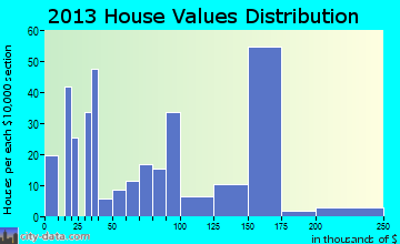 Window Rock home values distribution