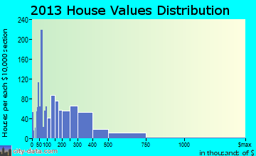 Adelphi home values distribution