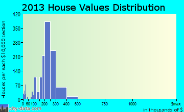 Arbutus home values distribution