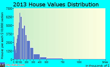 Baltimore home values distribution