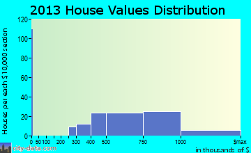 Ashton-Sandy Spring home values distribution