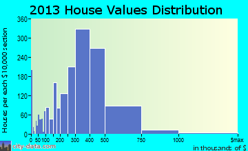 Aspen Hill home values distribution