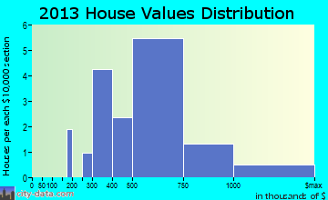 Barnesville home values distribution