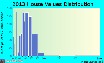 Bel Air home values distribution