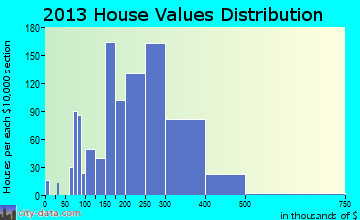 Beltsville, MD house values