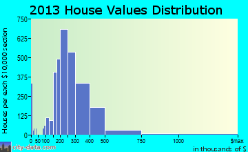 Bel Air South home values distribution