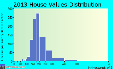 Bennsville home values distribution