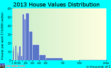 Berlin home values distribution