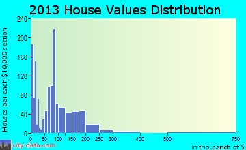 Winslow home values distribution