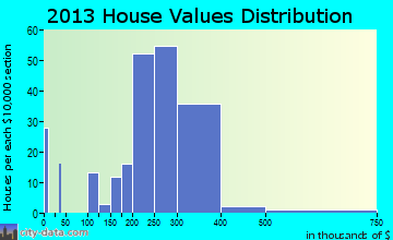 Berwyn Heights home values distribution