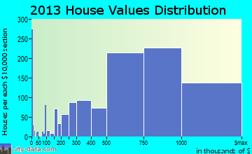 Bethesda home values distribution