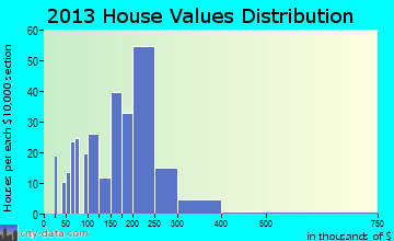 Bladensburg home values distribution