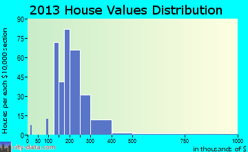 Boonsboro home values distribution
