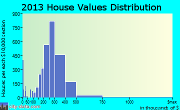 Bowie home values distribution